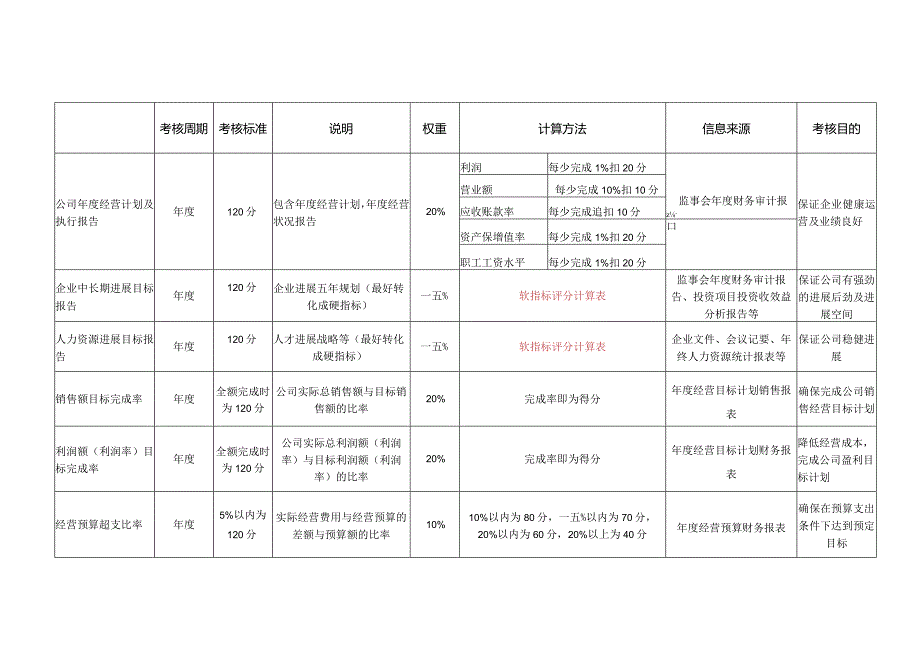 某公司关键绩效考核指标KPI体系.docx_第3页