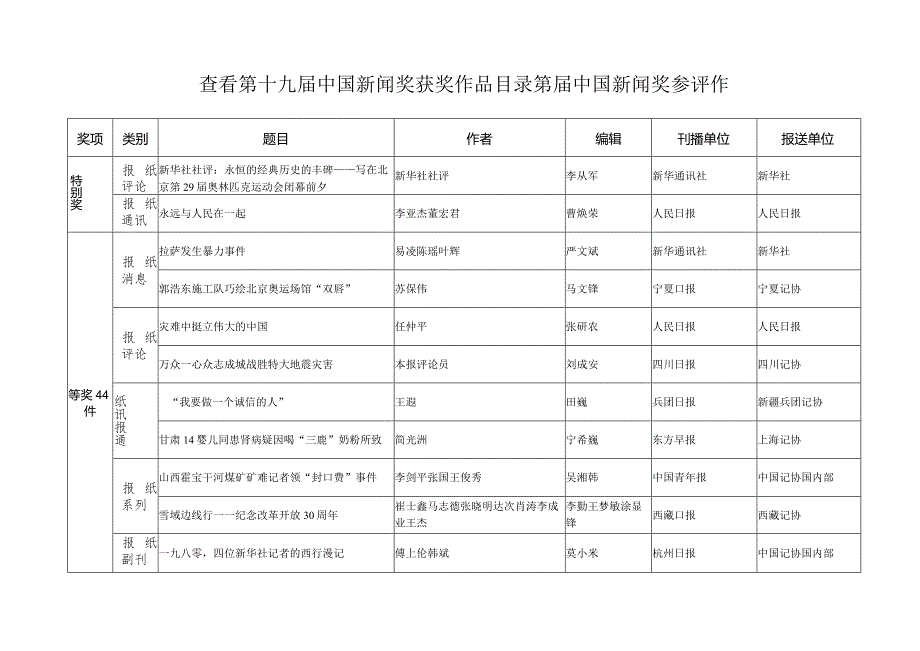 查看第十九届中国新闻奖获奖作品目录第届中国新闻奖参评作.docx_第1页