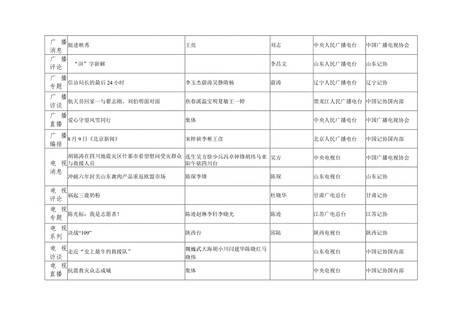 查看第十九届中国新闻奖获奖作品目录第届中国新闻奖参评作.docx_第2页