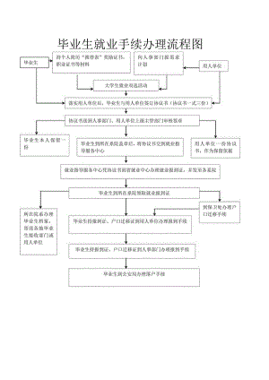 毕业生就业手续办理流程图.docx