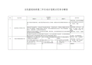 文化建设高质量三年行动计划重点任务分解表【模板】.docx