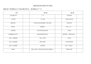 汇齐越南商标商品服务项目确认.docx