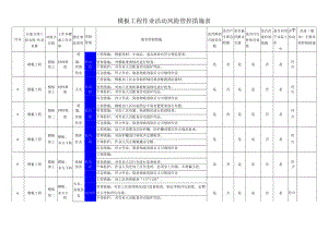 模板工程作业活动风险管控措施表.docx