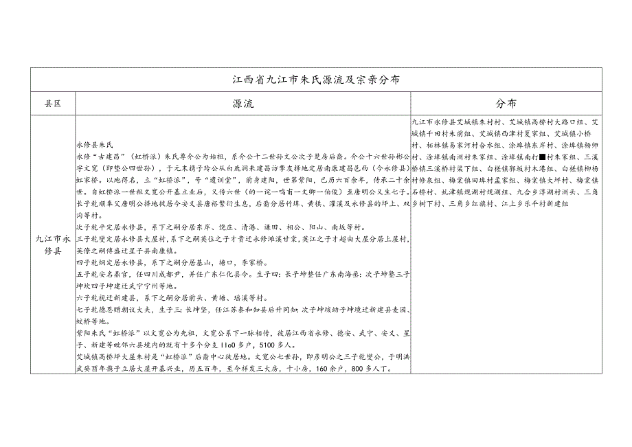 江西省九江市朱氏源流及宗亲分布.docx_第1页