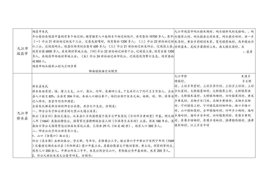 江西省九江市朱氏源流及宗亲分布.docx_第2页