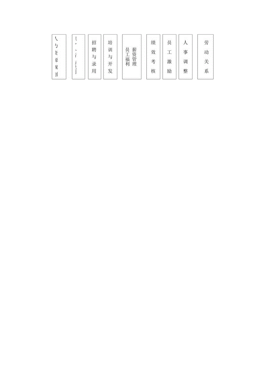 某某公司人力资源管理内容及流程.docx_第2页