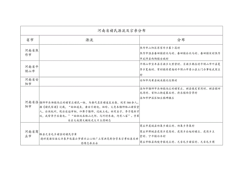 河南省褚氏源流及宗亲分布.docx_第1页