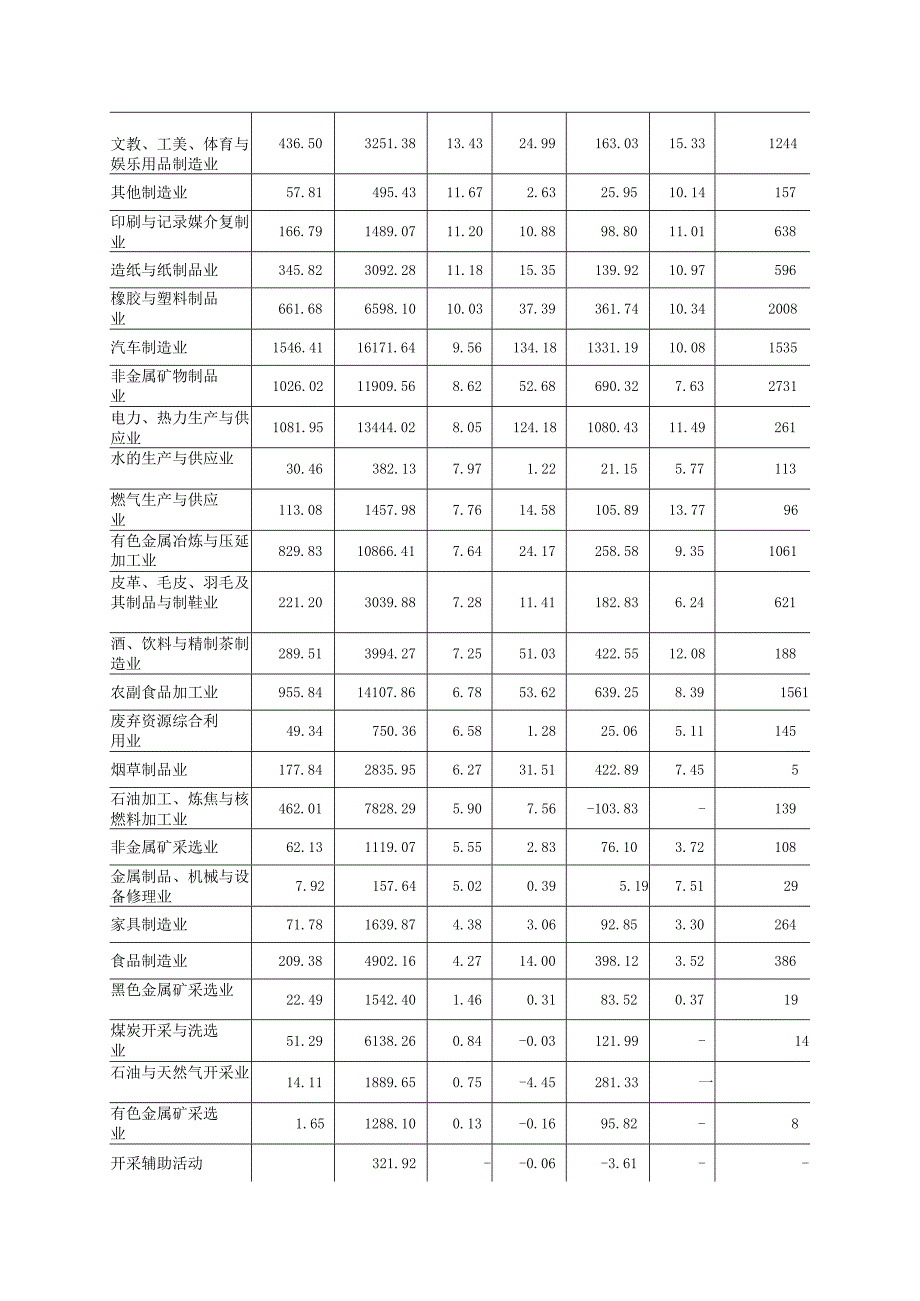 某省重点行业经营情况分析课件.docx_第3页