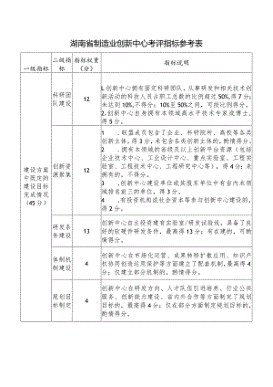 湖南省制造业创新中心考评指标参考表.docx