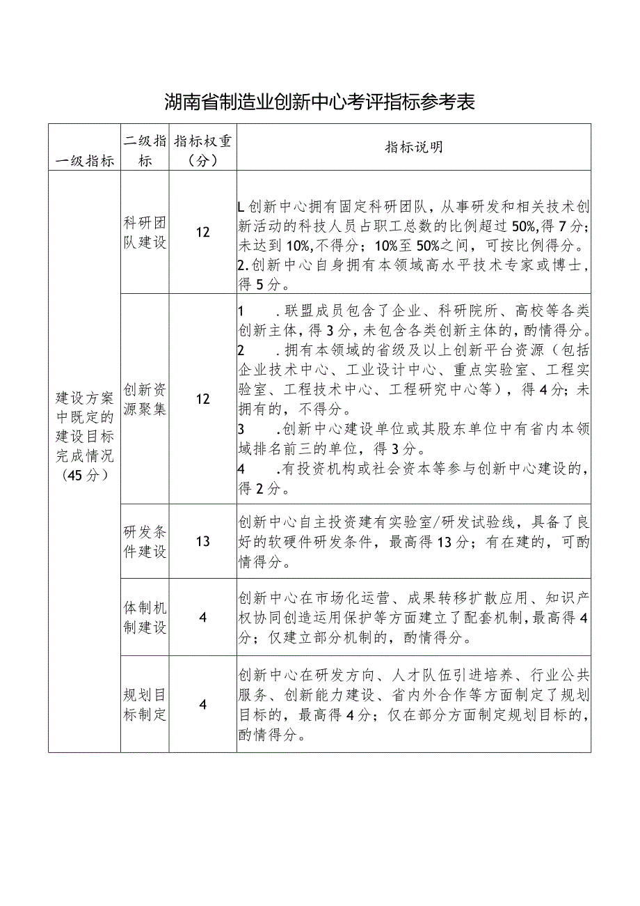 湖南省制造业创新中心考评指标参考表.docx_第1页