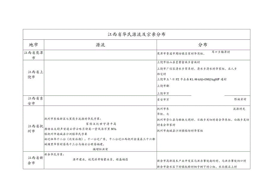 江西省华氏源流及宗亲分布.docx_第1页