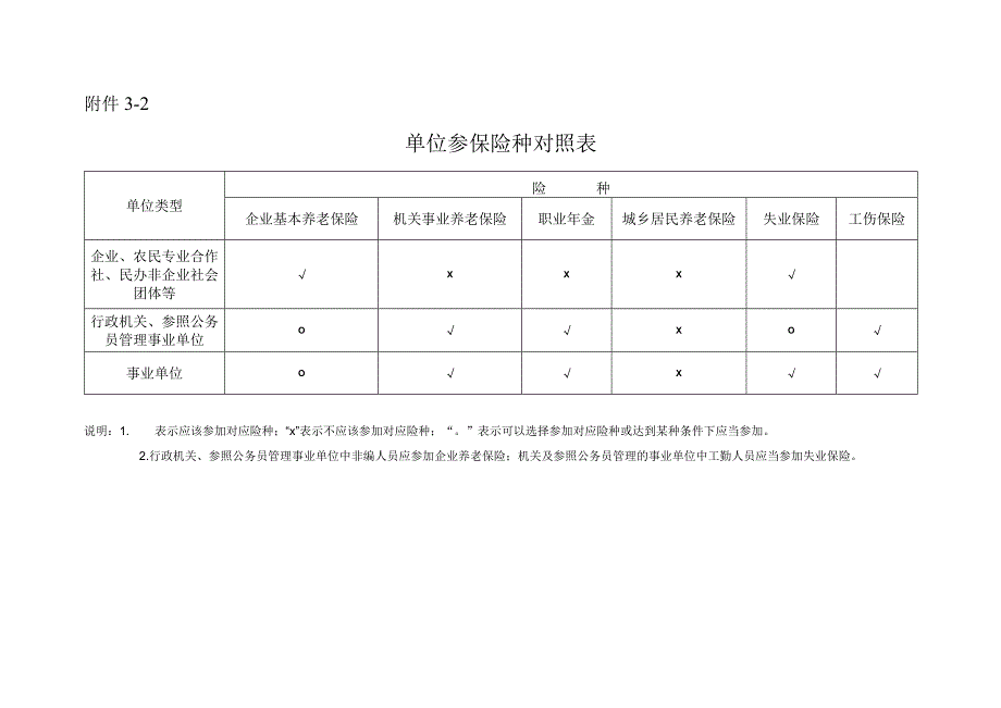 河南单位参保险种对照表.docx_第1页