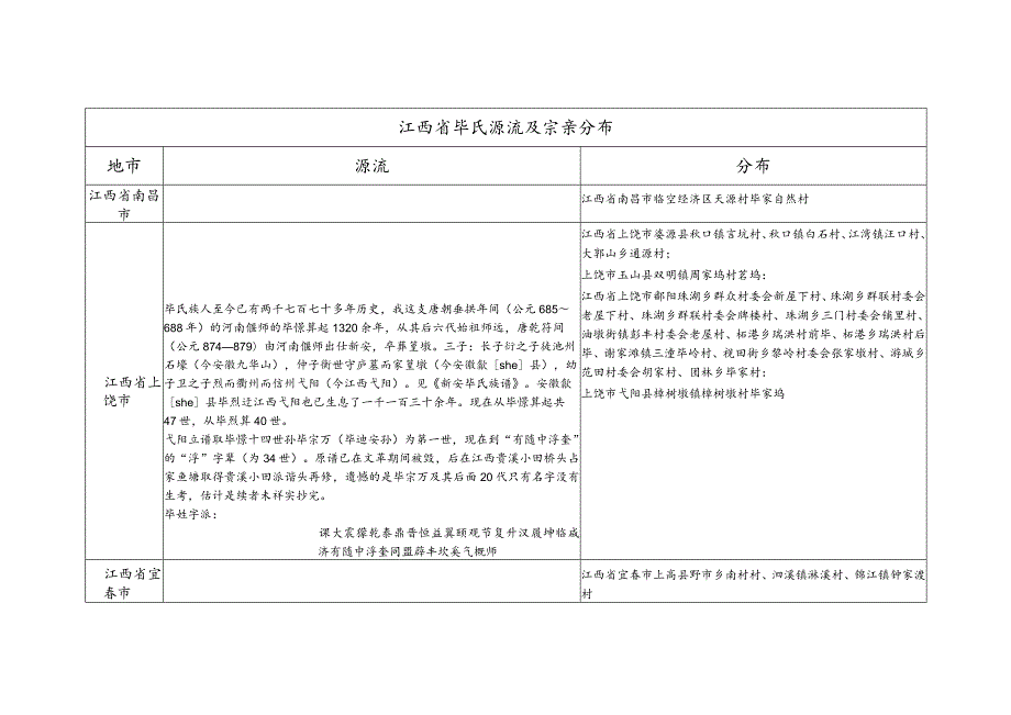 江西省毕氏源流及宗亲分布.docx_第1页