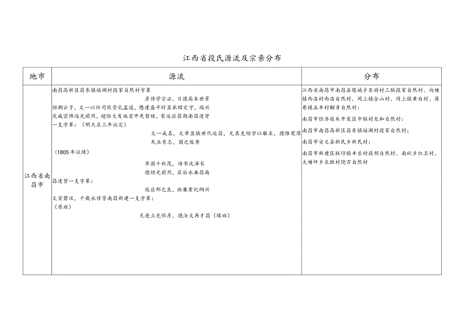 江西省段氏源流及宗亲分布.docx_第1页