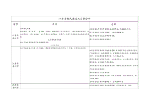 江苏省谢氏源流及宗亲分布.docx