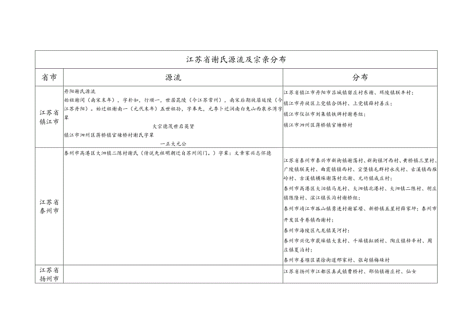 江苏省谢氏源流及宗亲分布.docx_第1页