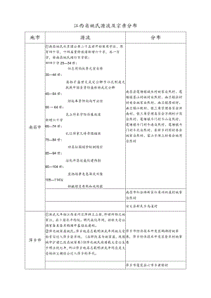 江西省姚氏源流及宗亲分布.docx