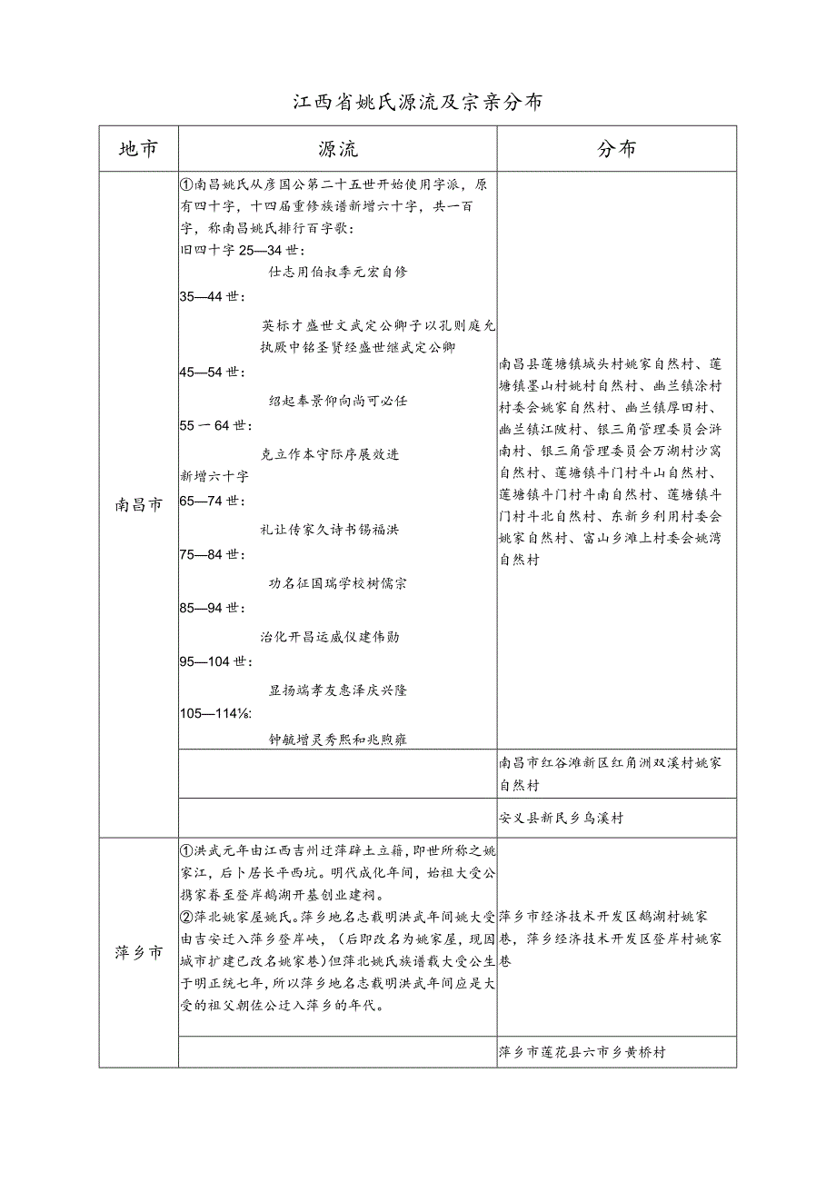 江西省姚氏源流及宗亲分布.docx_第1页