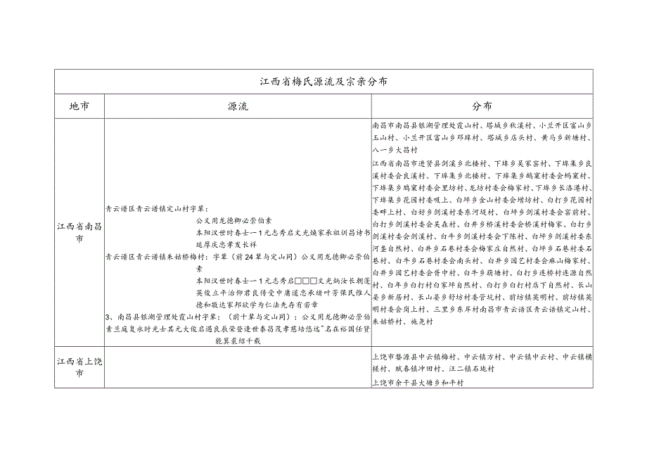 江西省梅氏源流及宗亲分布.docx_第1页