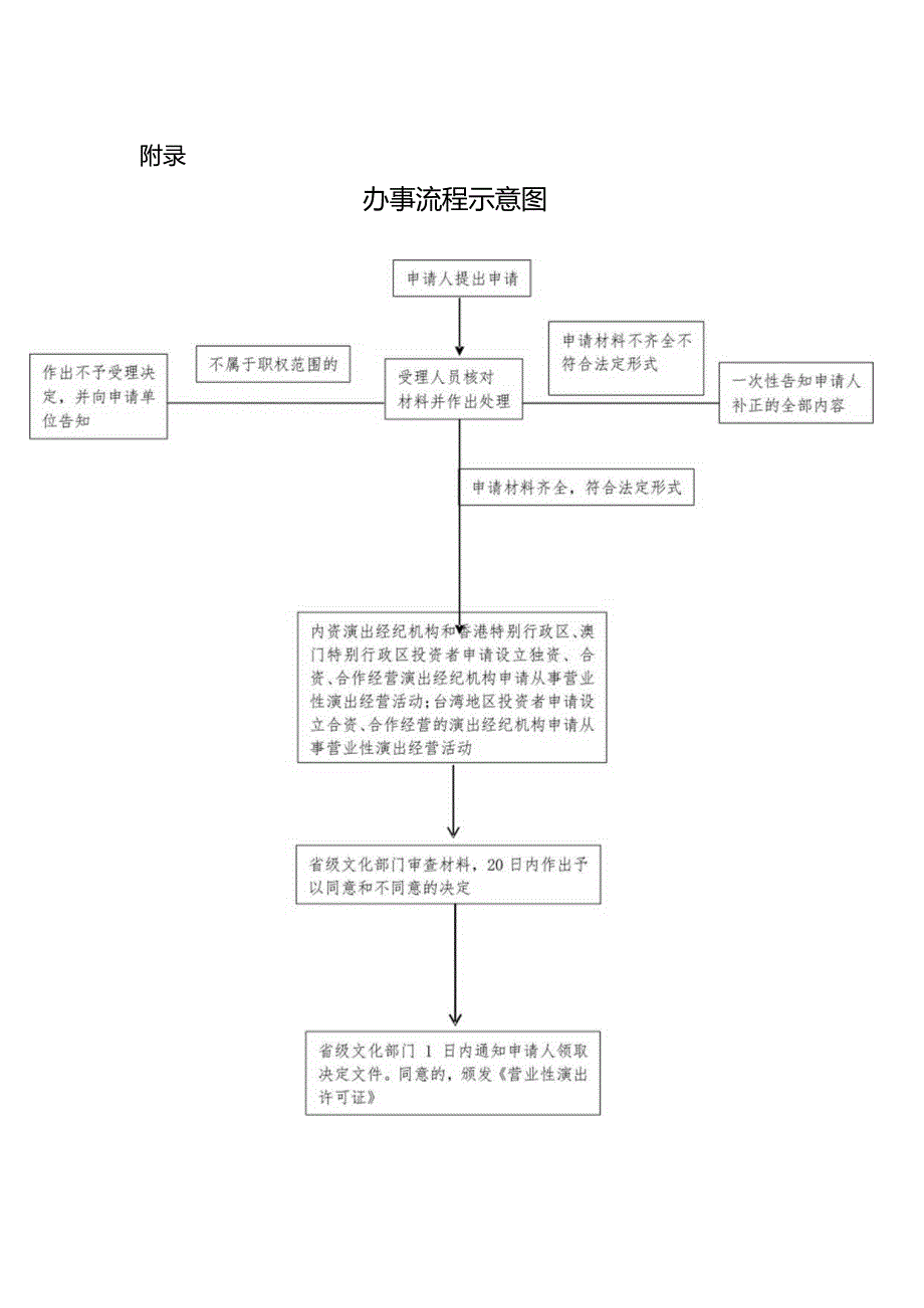 演出经纪机构申请办事指南.docx_第1页