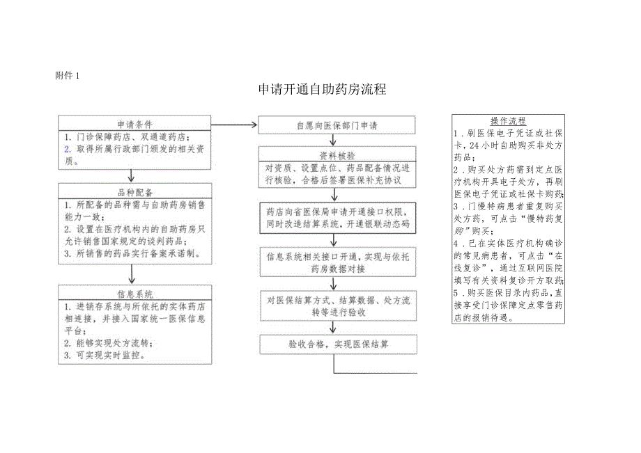 河北省申请开通自助药房流程.docx_第1页