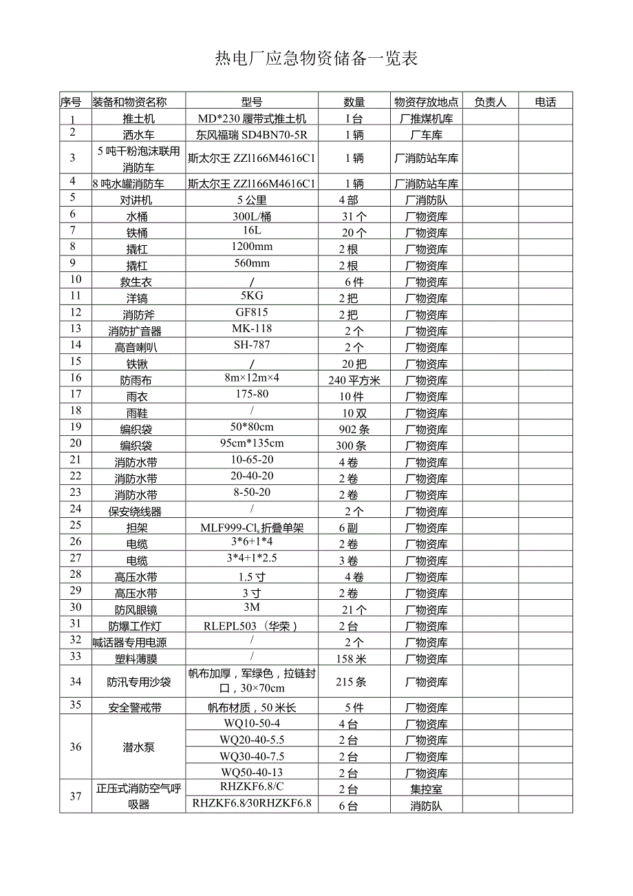 热电厂应急物资储备一览表.docx_第1页