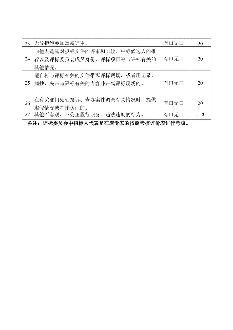 XX房屋市政评标专家库专家动态考核评价表（行政监督部门用表）.docx_第3页