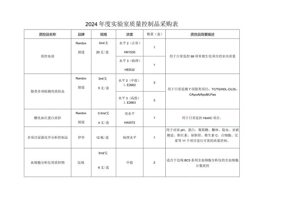 2024年度实验室质量控制品采购表.docx_第1页