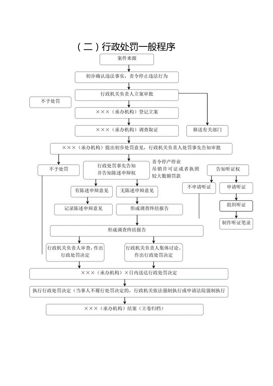 商丘市市场监督管理局行政执法流程图.docx_第2页