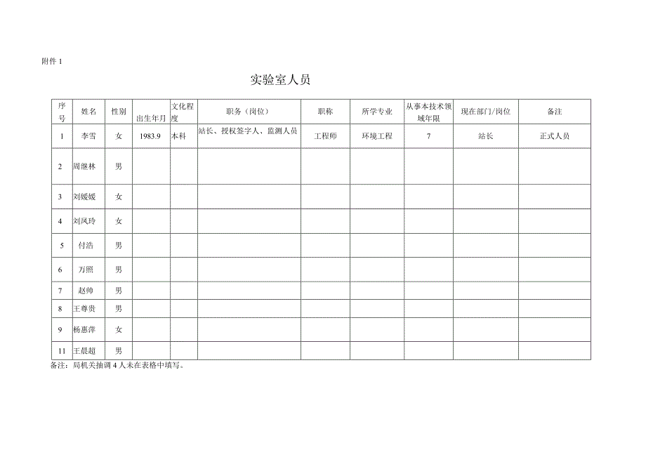 人员一览表质量手册.docx_第1页