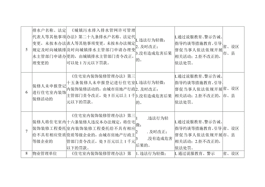 XX住房城乡建设领域轻微违法行为依法不予行政处罚事项清单.docx_第3页