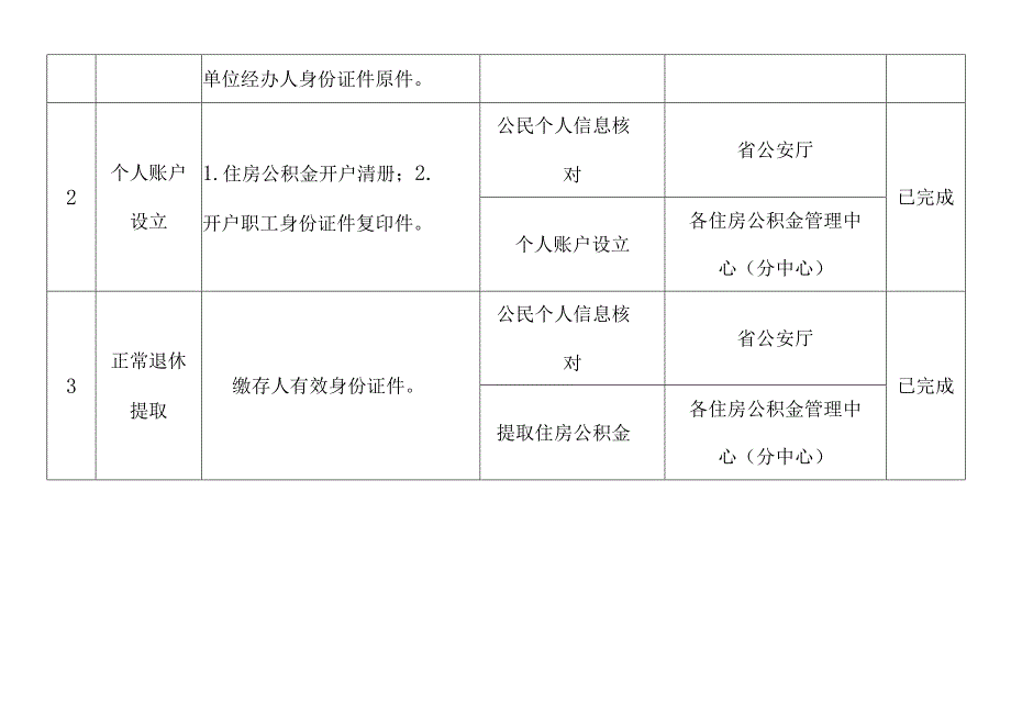 XX住房公积金服务高效办成一件事任务清单.docx_第2页