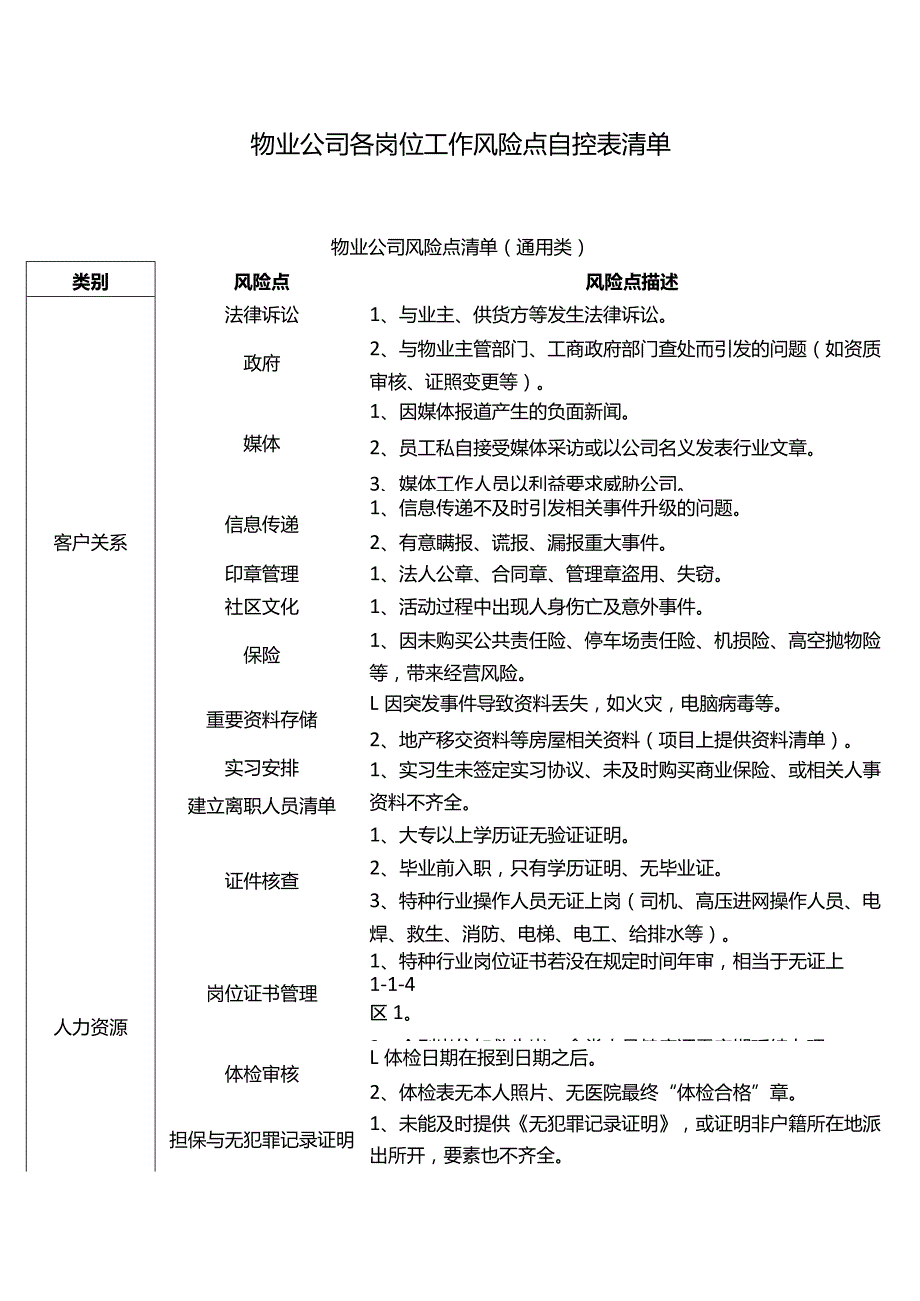 物业公司各岗位工作风险点自控表清单.docx_第1页