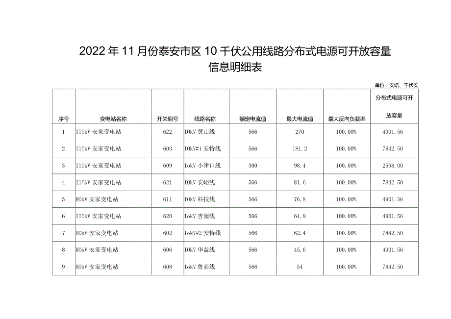 2022年11月份泰安市区10千伏公用线路分布式电源可开放容量信息明细表.docx_第1页