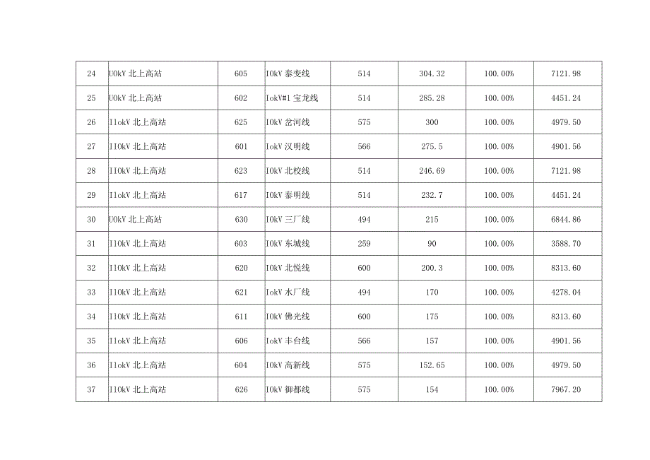 2022年11月份泰安市区10千伏公用线路分布式电源可开放容量信息明细表.docx_第3页