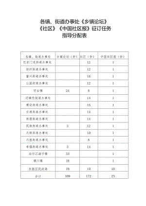 各镇、街道办事处《乡镇论坛》《社区》《中国社区报》征订任务指导分配表.docx