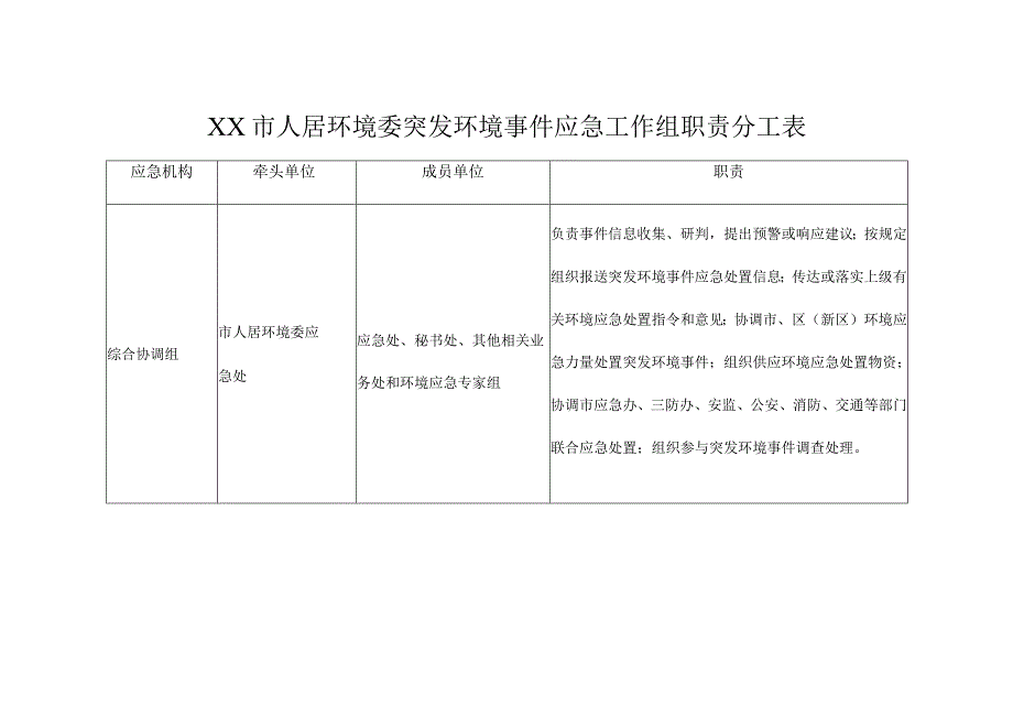 XX市人居环境委突发环境事件应急工作组职责分工表.docx_第1页