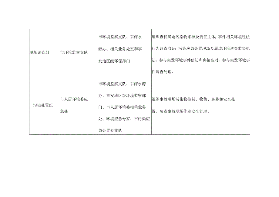 XX市人居环境委突发环境事件应急工作组职责分工表.docx_第2页