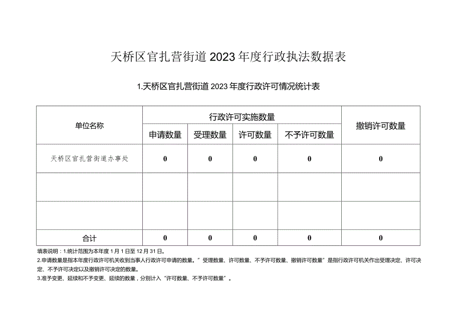 天桥区官扎营街道2023年度行政执法数据表.docx_第1页