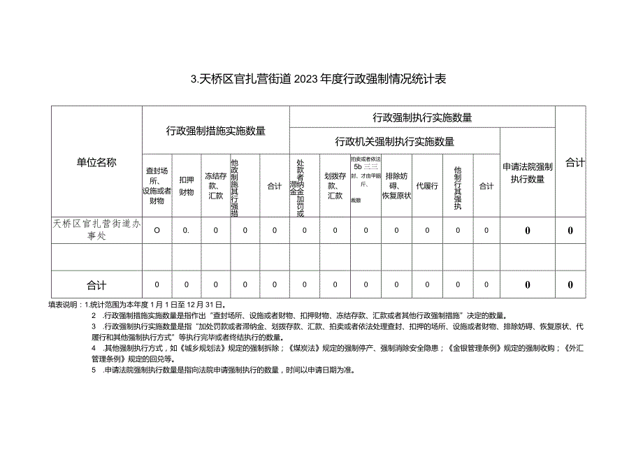 天桥区官扎营街道2023年度行政执法数据表.docx_第3页