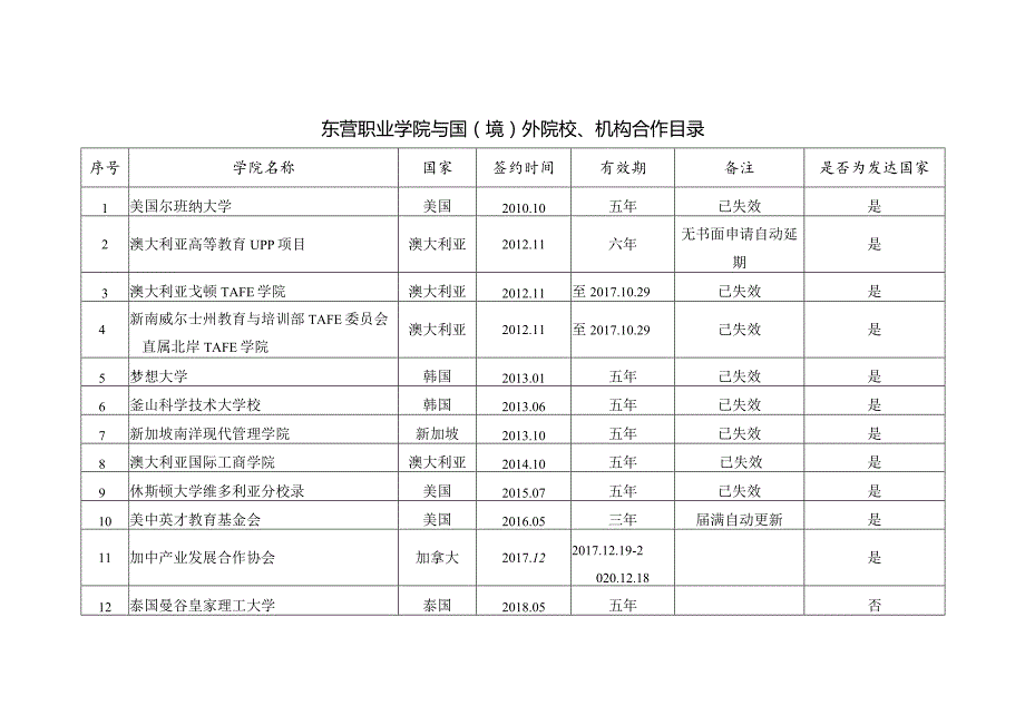 东营职业学院与国境外院校、机构合作目录.docx_第1页