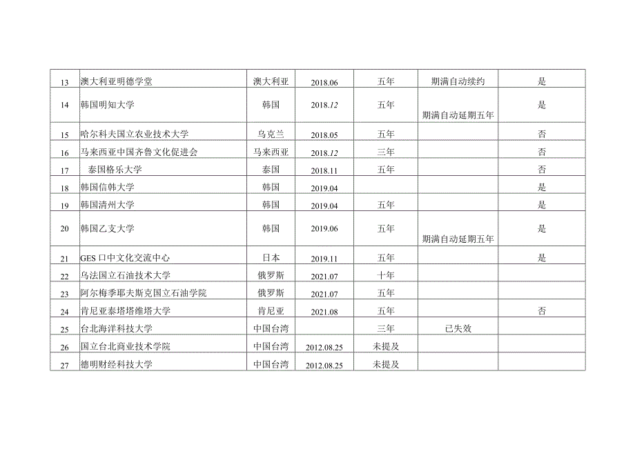 东营职业学院与国境外院校、机构合作目录.docx_第2页