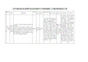 《关于建设多彩活力的青年创业友好型城市25条政策措施》工作重点推进落实分工表.docx