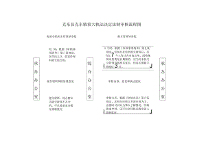 克东县克东镇重大执法决定法制审核流程图.docx