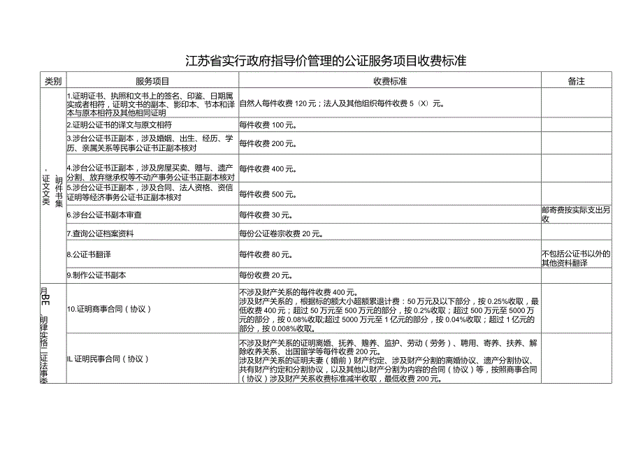 江苏省实行政府指导价管理的公证服务项目目录及收费标准.docx_第2页