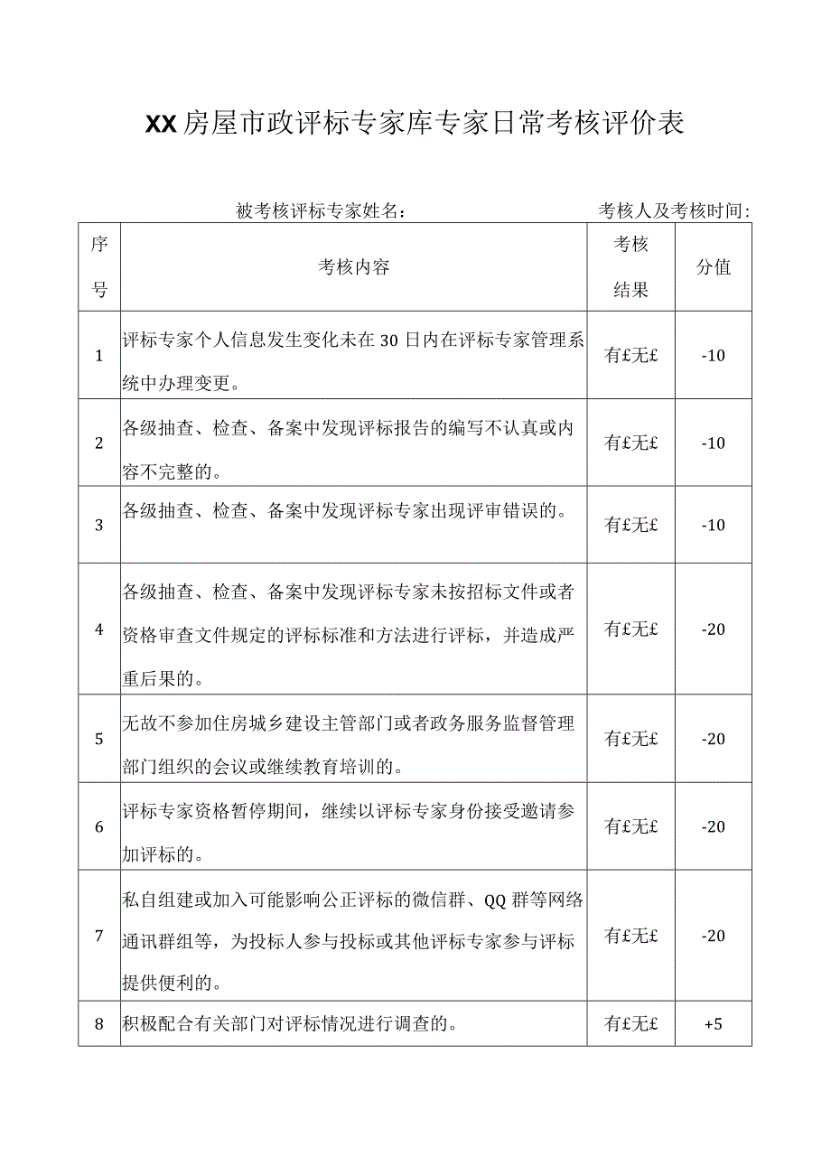 XX房屋市政评标专家库专家日常考核评价表.docx_第1页