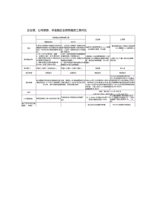 企业债、公司债券、非金融企业债务融资工具对比.docx