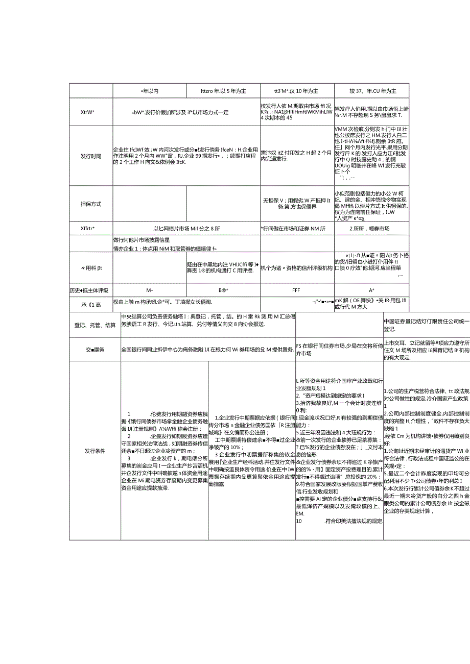 企业债、公司债券、非金融企业债务融资工具对比.docx_第2页