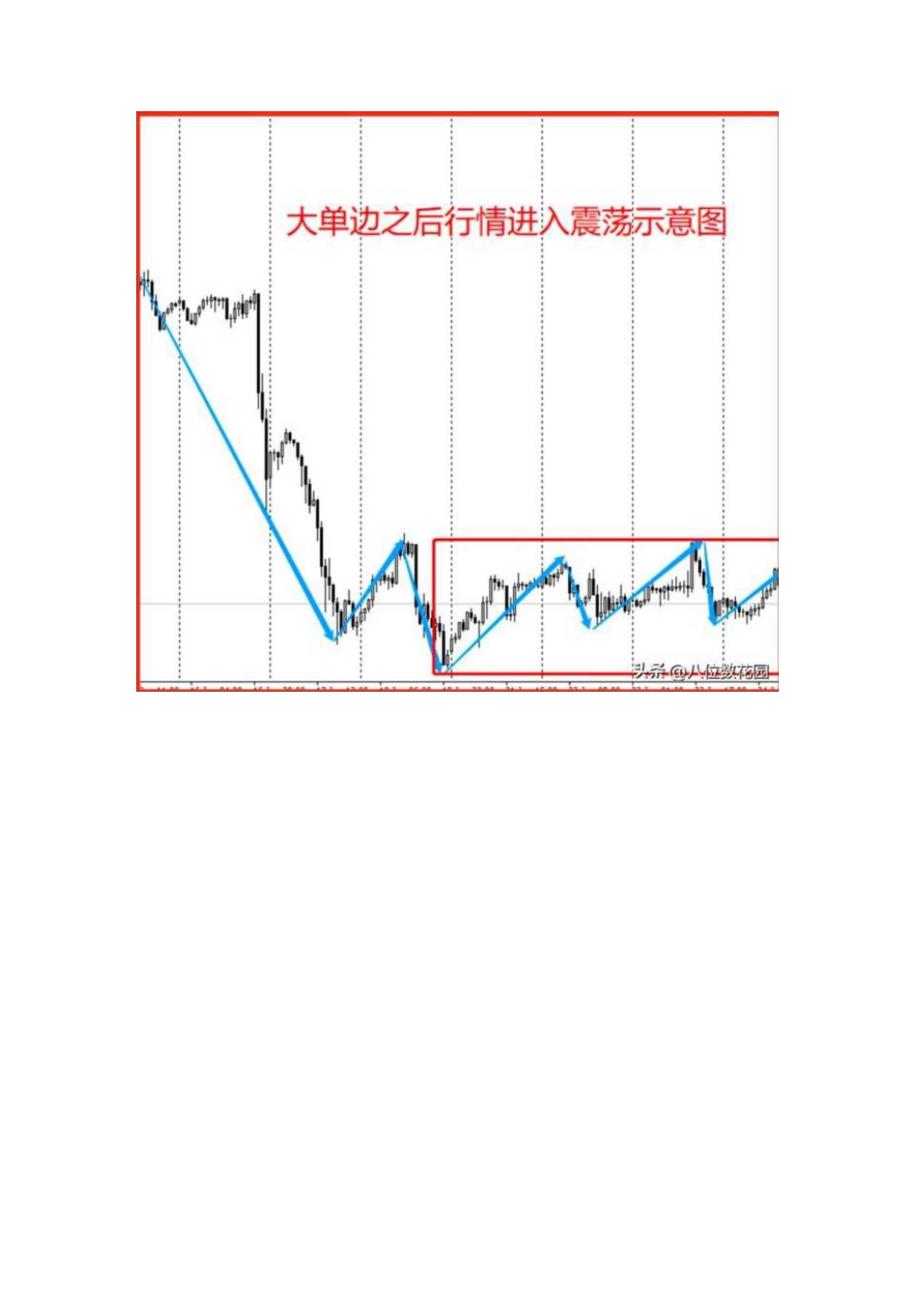 什么情况什么情况下行情会进入震荡？.docx_第2页