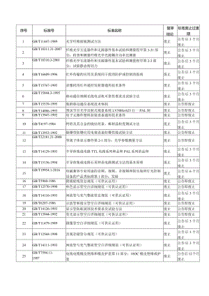 2023年第16号关于废止《光学纤维面板测试方法》等265项国家标准的公告.docx